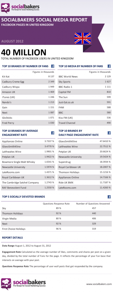 Facebook UK Top Performers August 2012