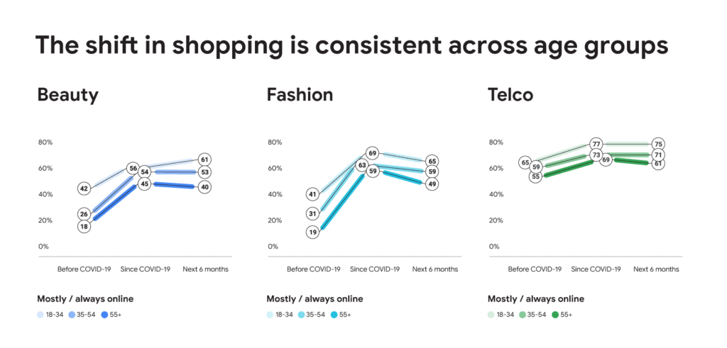 The shift in shopping: The data that reveals the permanent changes to U.K. consumer behaviour
